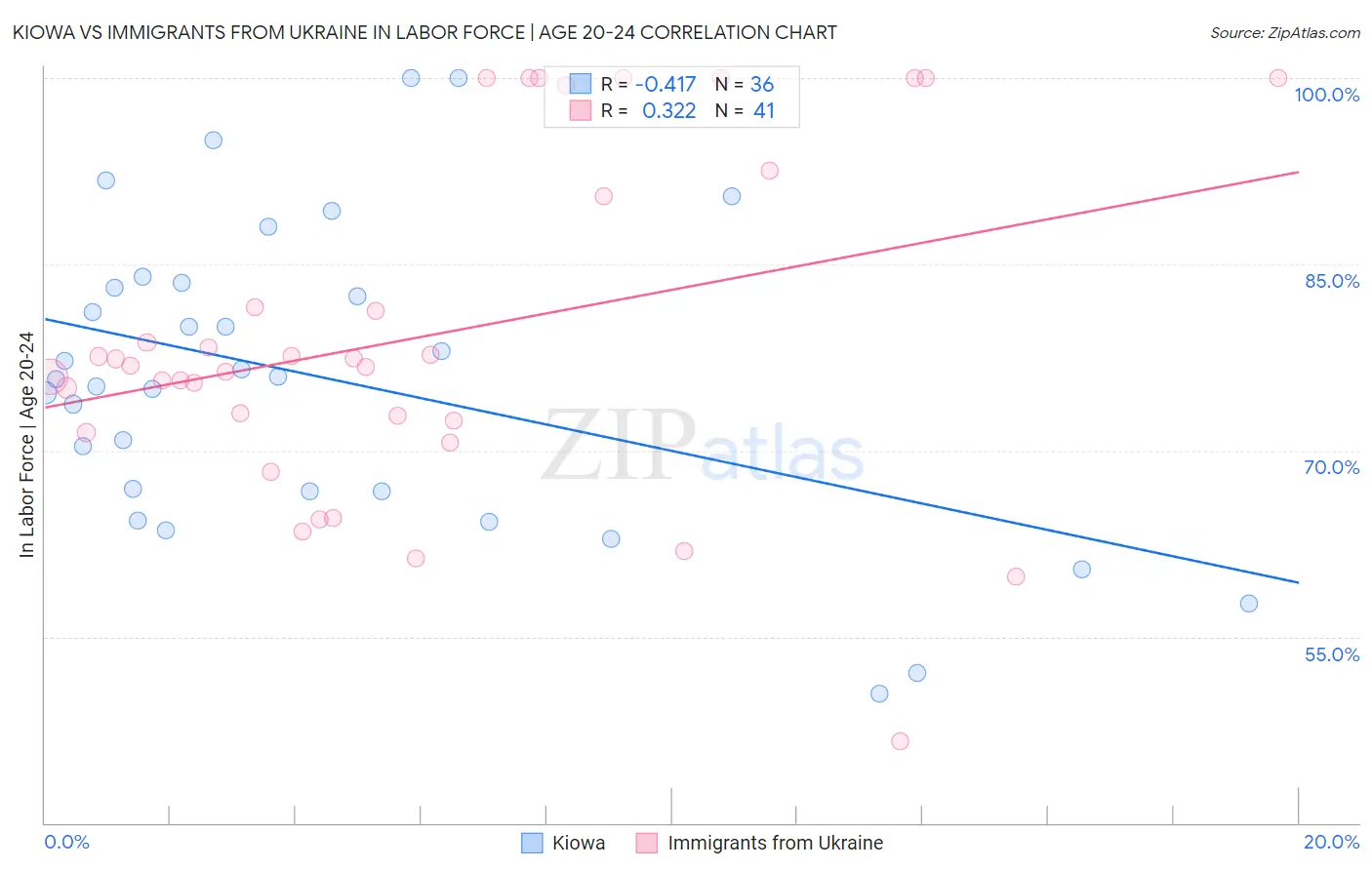 Kiowa vs Immigrants from Ukraine In Labor Force | Age 20-24