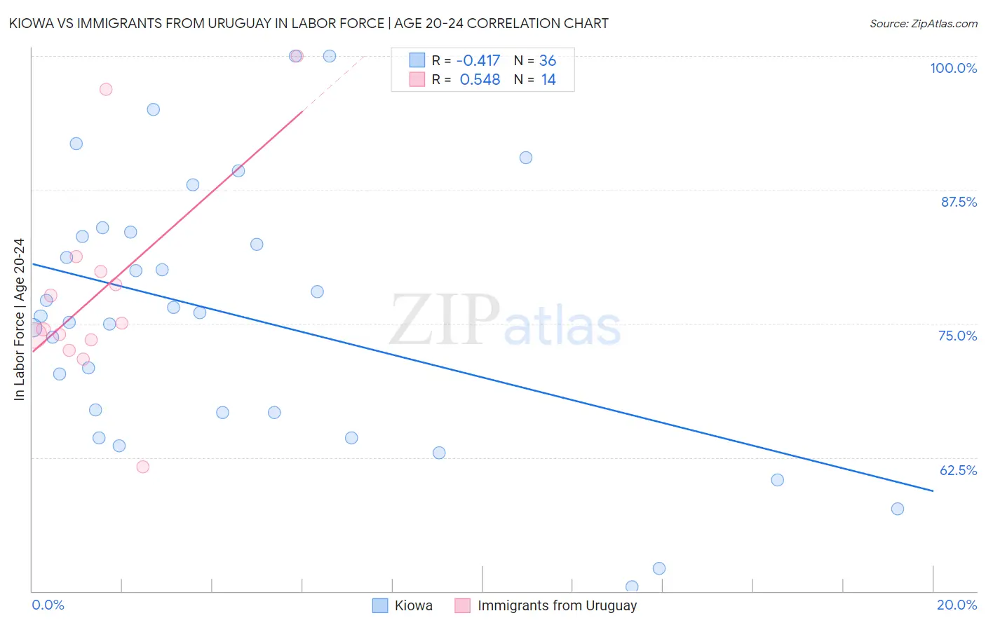 Kiowa vs Immigrants from Uruguay In Labor Force | Age 20-24