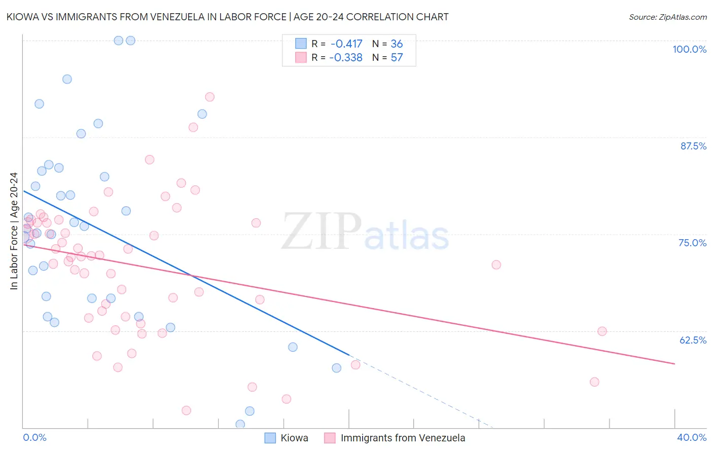 Kiowa vs Immigrants from Venezuela In Labor Force | Age 20-24