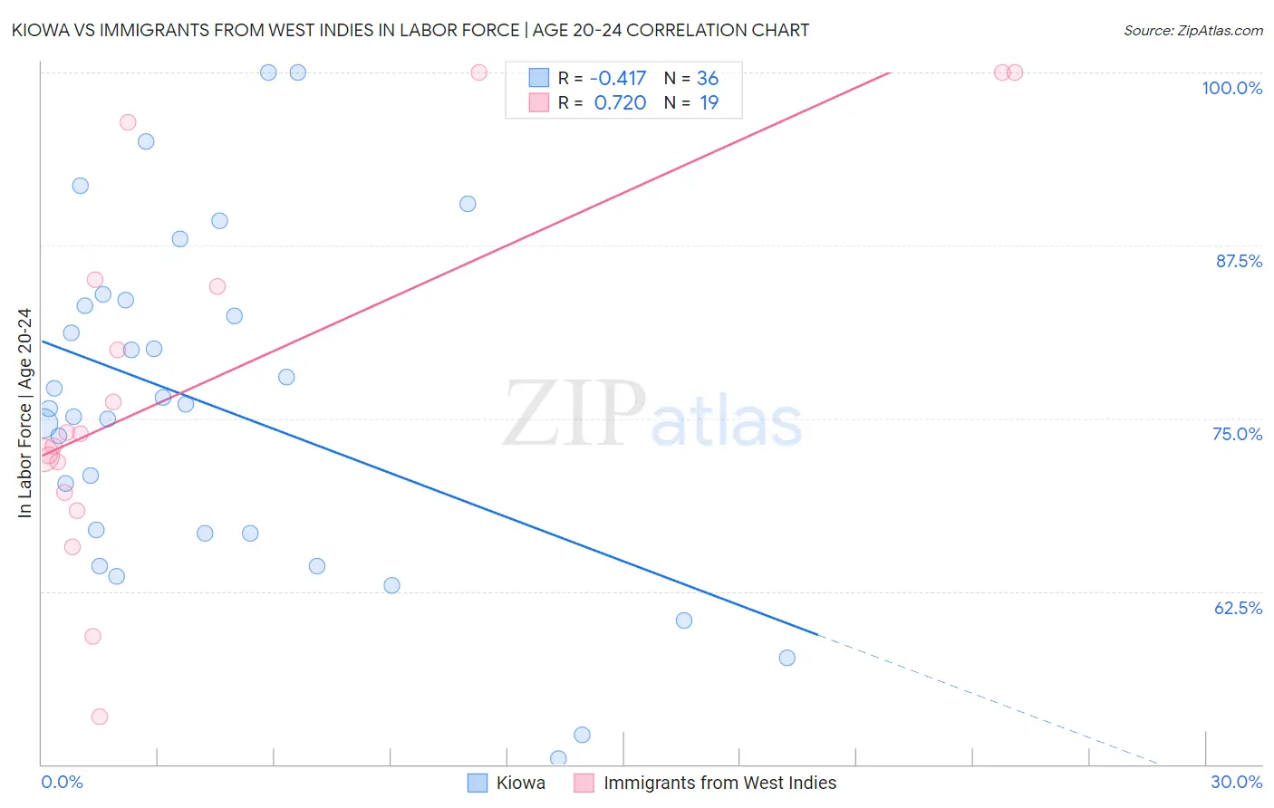 Kiowa vs Immigrants from West Indies In Labor Force | Age 20-24