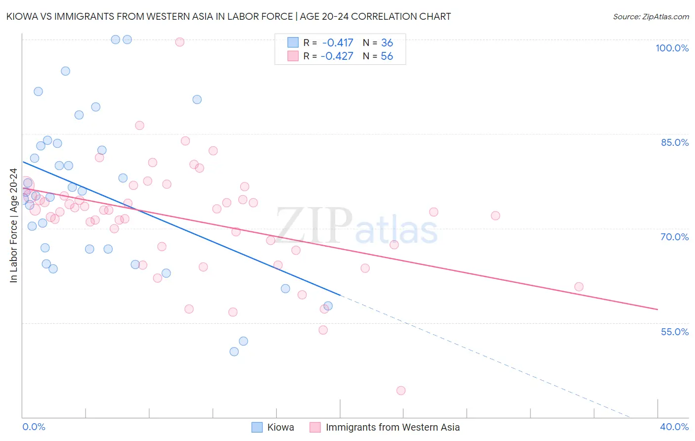 Kiowa vs Immigrants from Western Asia In Labor Force | Age 20-24