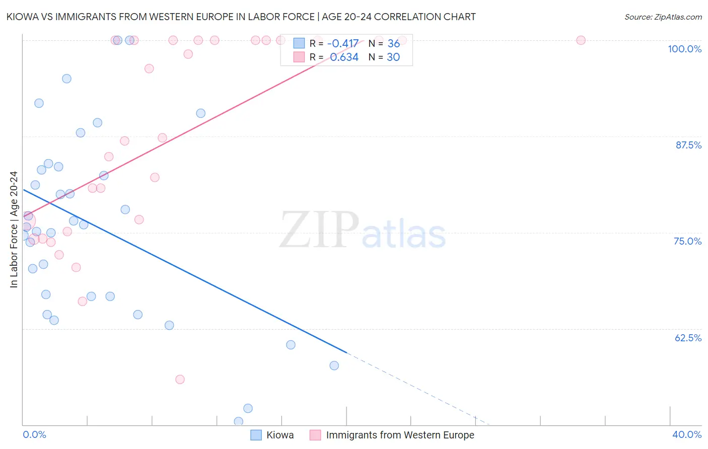 Kiowa vs Immigrants from Western Europe In Labor Force | Age 20-24