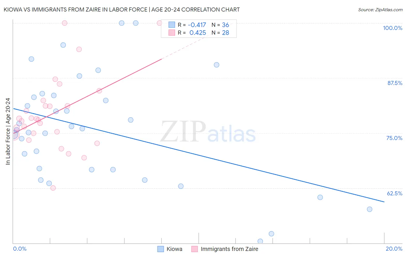 Kiowa vs Immigrants from Zaire In Labor Force | Age 20-24