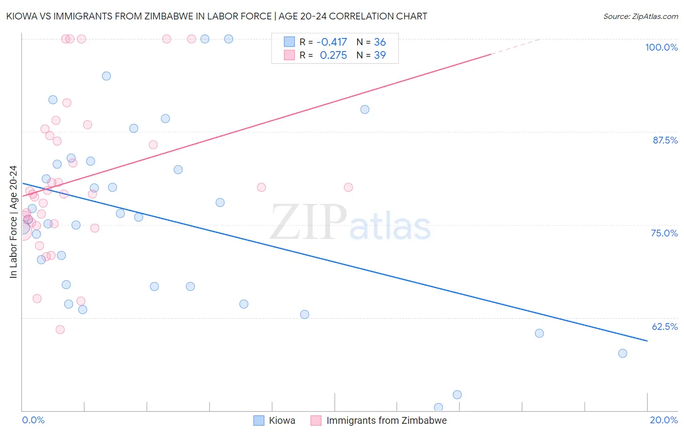 Kiowa vs Immigrants from Zimbabwe In Labor Force | Age 20-24