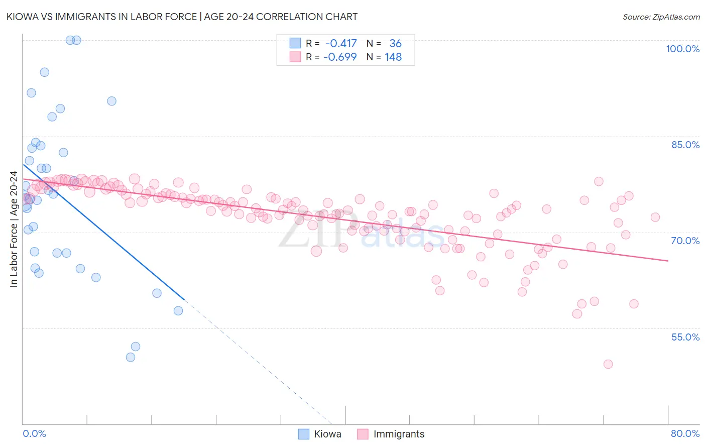 Kiowa vs Immigrants In Labor Force | Age 20-24