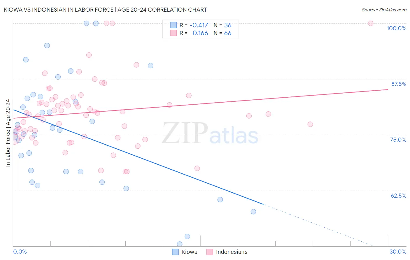 Kiowa vs Indonesian In Labor Force | Age 20-24