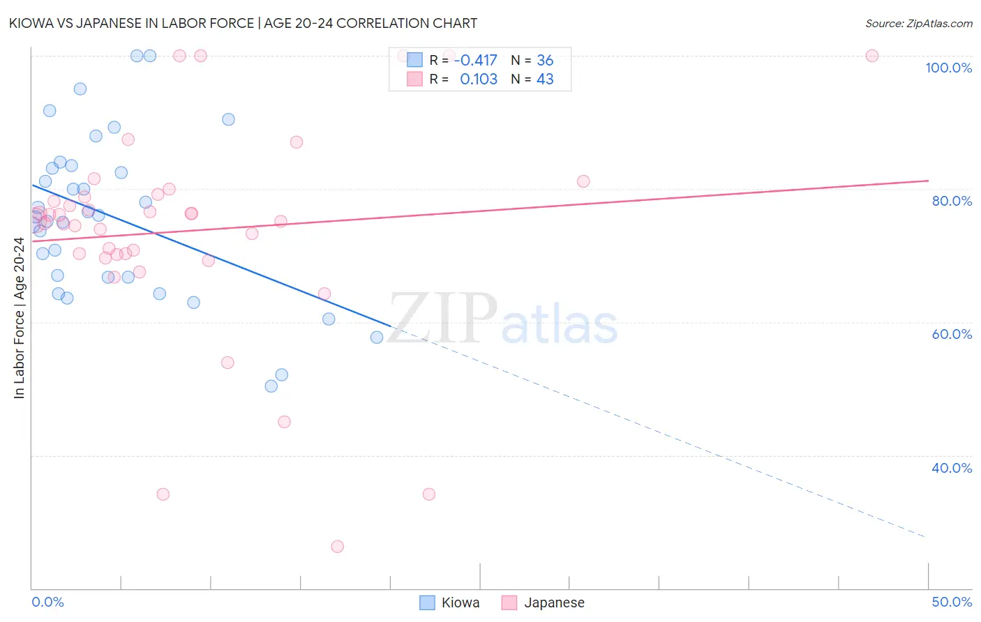 Kiowa vs Japanese In Labor Force | Age 20-24