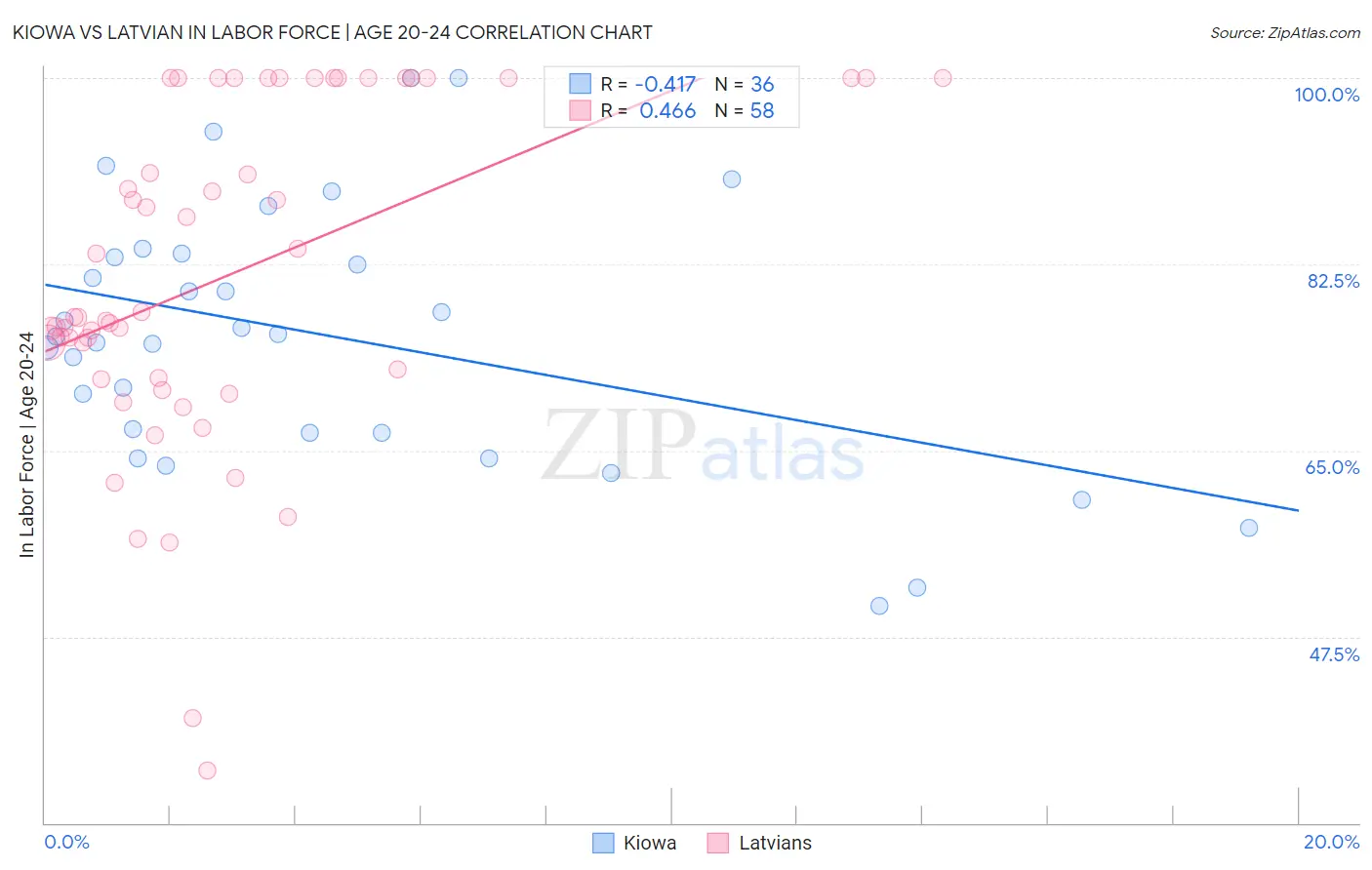 Kiowa vs Latvian In Labor Force | Age 20-24