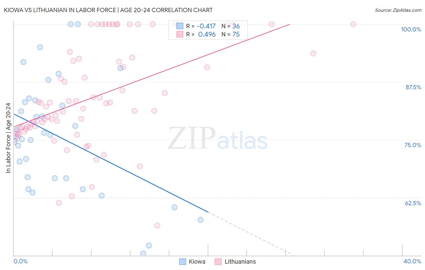 Kiowa vs Lithuanian In Labor Force | Age 20-24