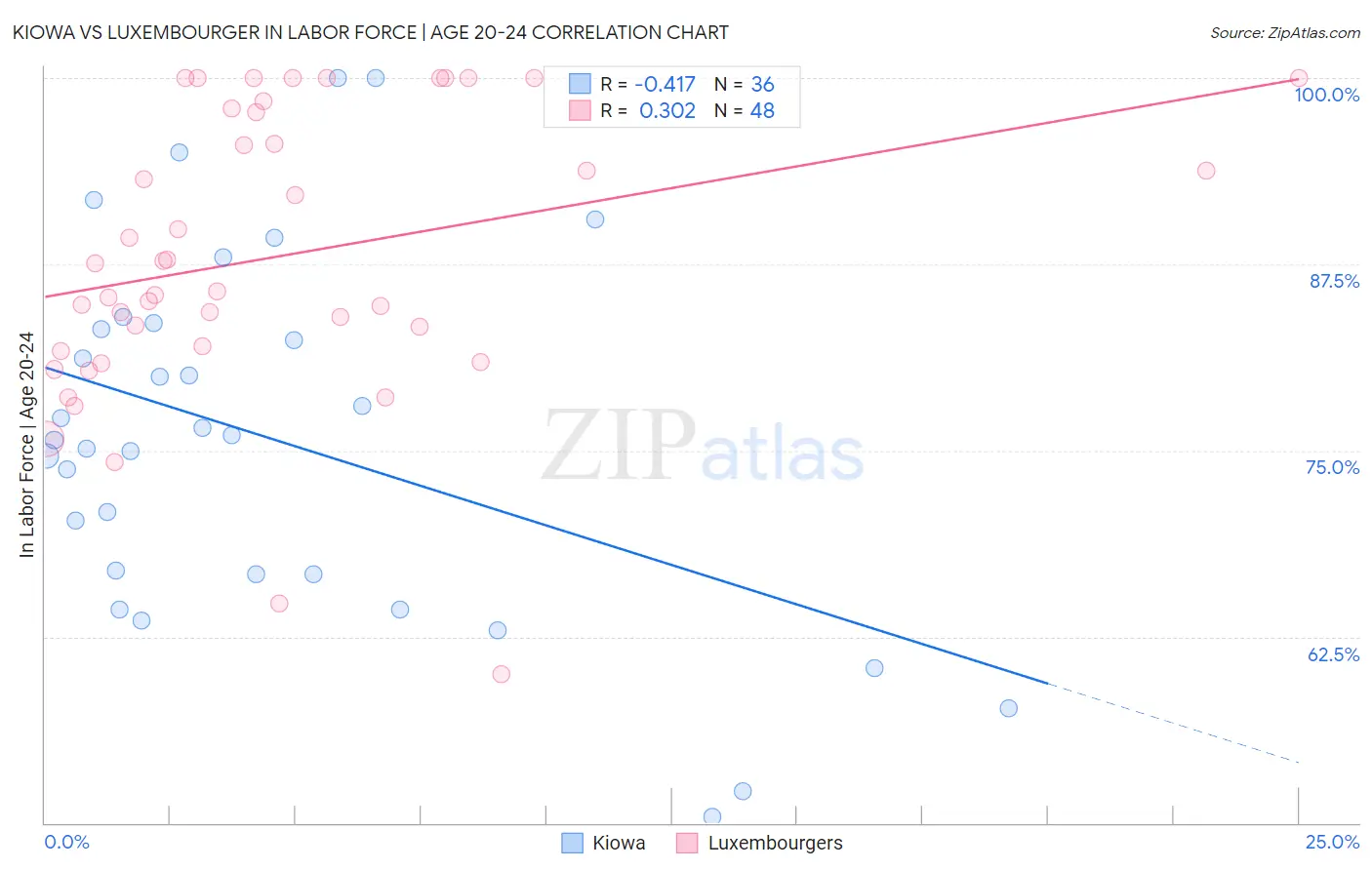 Kiowa vs Luxembourger In Labor Force | Age 20-24