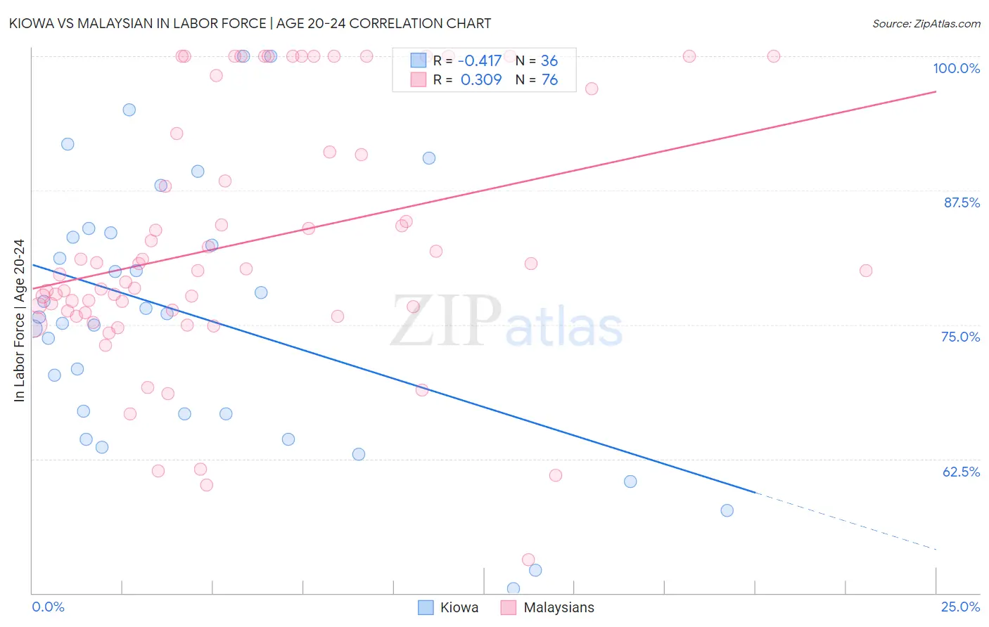 Kiowa vs Malaysian In Labor Force | Age 20-24