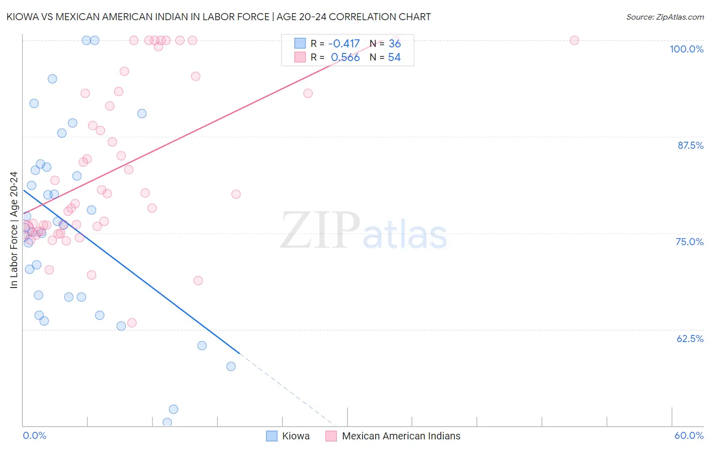 Kiowa vs Mexican American Indian In Labor Force | Age 20-24