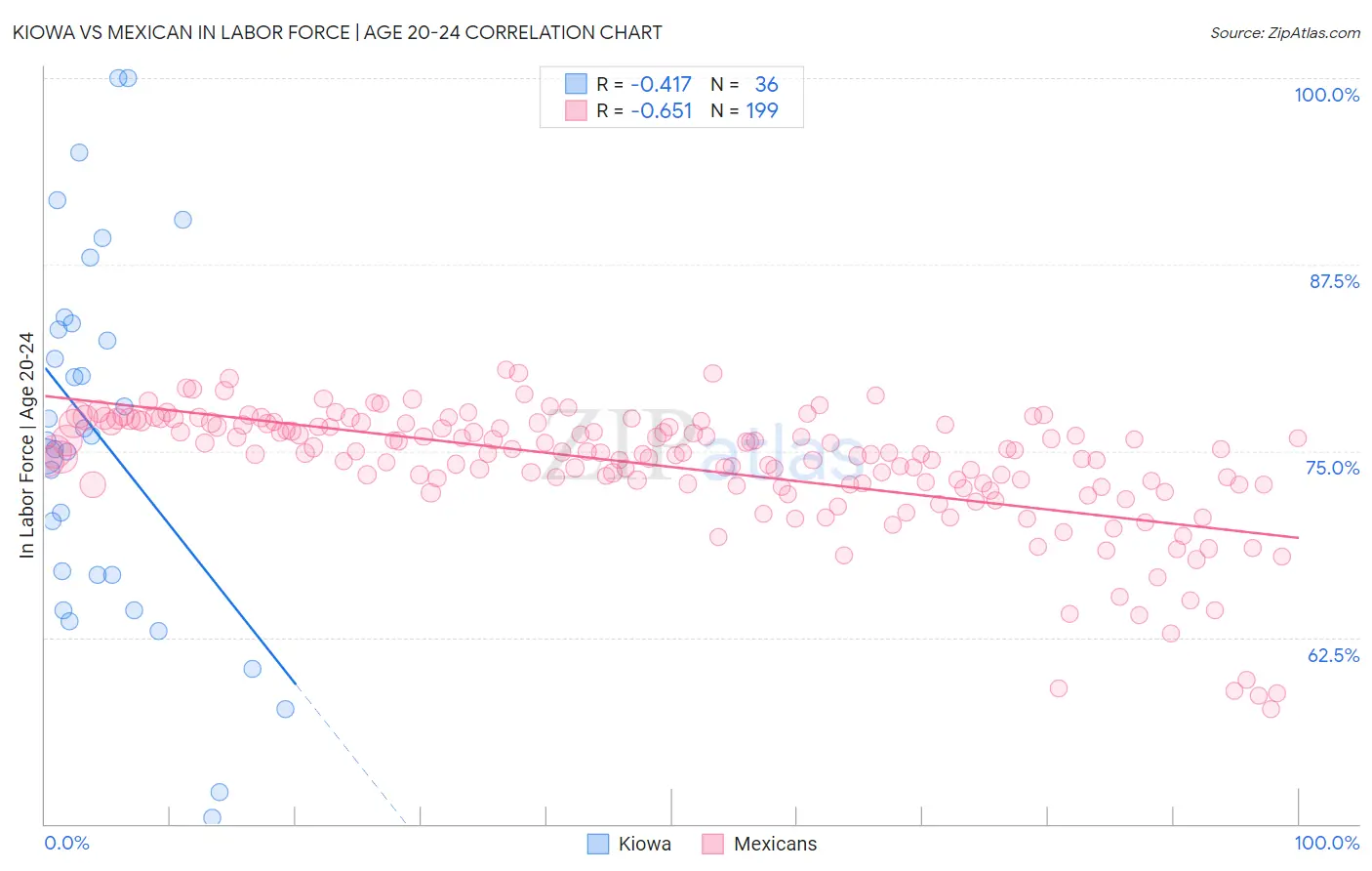 Kiowa vs Mexican In Labor Force | Age 20-24
