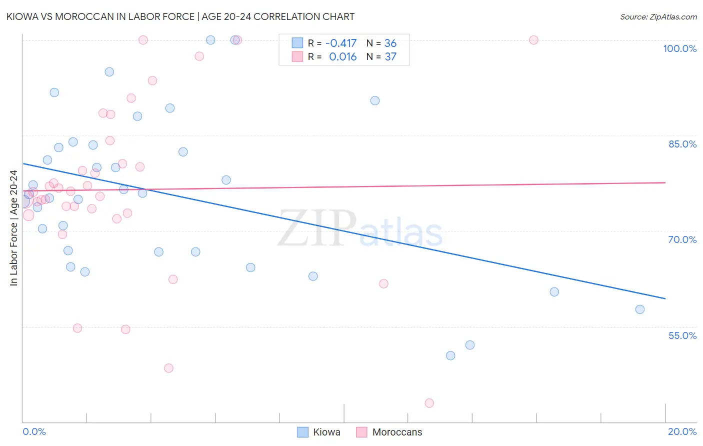 Kiowa vs Moroccan In Labor Force | Age 20-24