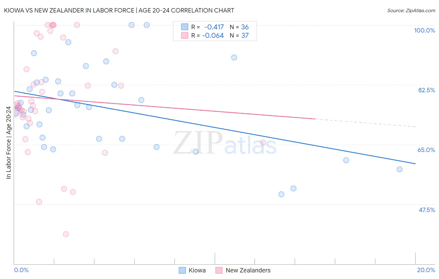 Kiowa vs New Zealander In Labor Force | Age 20-24