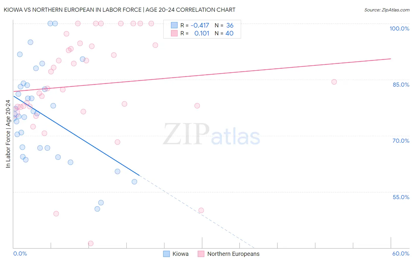 Kiowa vs Northern European In Labor Force | Age 20-24