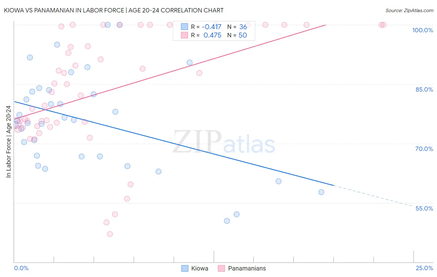 Kiowa vs Panamanian In Labor Force | Age 20-24