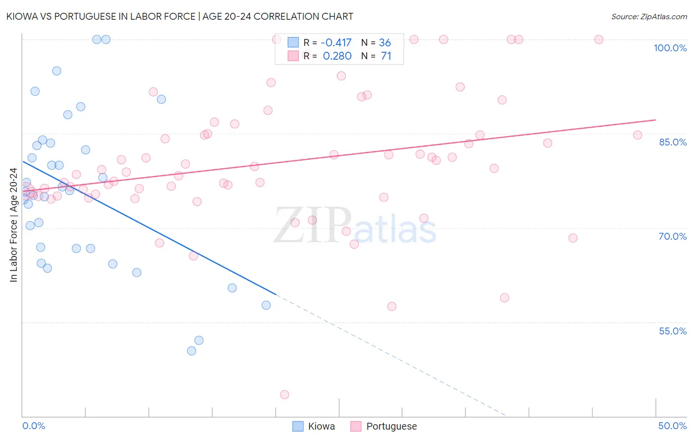 Kiowa vs Portuguese In Labor Force | Age 20-24