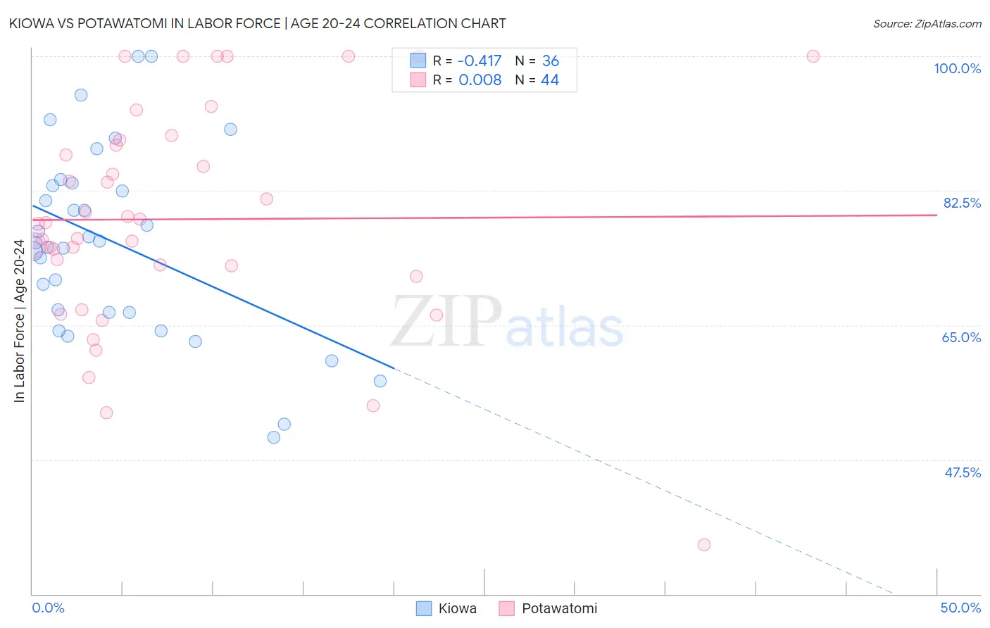 Kiowa vs Potawatomi In Labor Force | Age 20-24