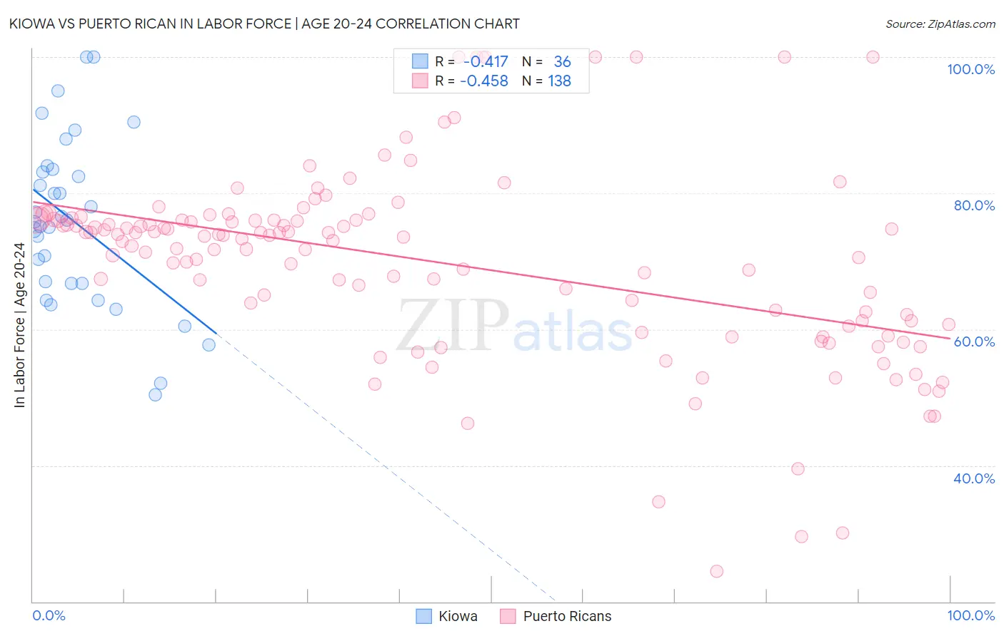 Kiowa vs Puerto Rican In Labor Force | Age 20-24
