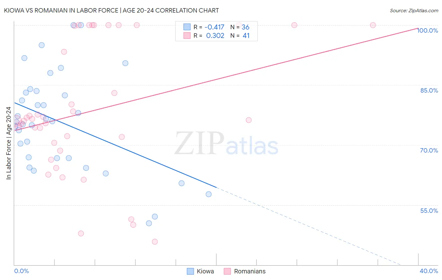 Kiowa vs Romanian In Labor Force | Age 20-24