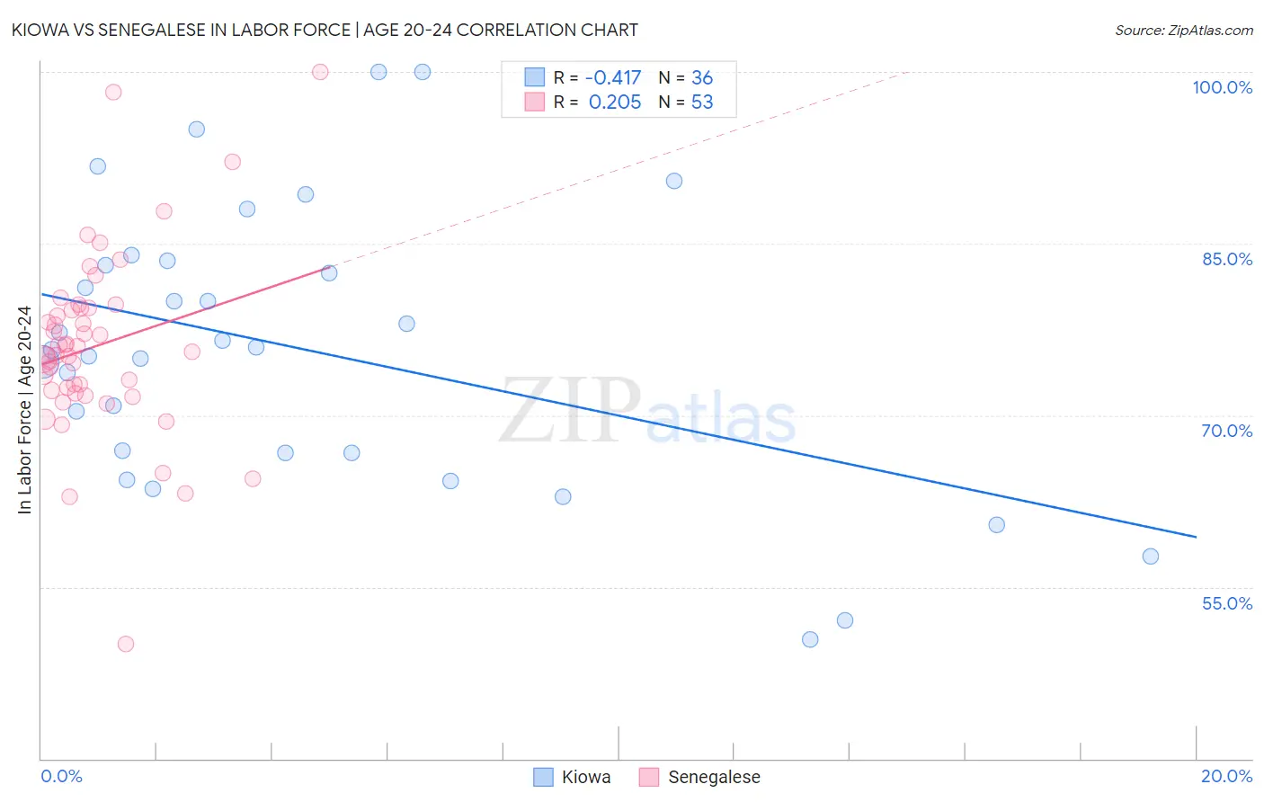 Kiowa vs Senegalese In Labor Force | Age 20-24