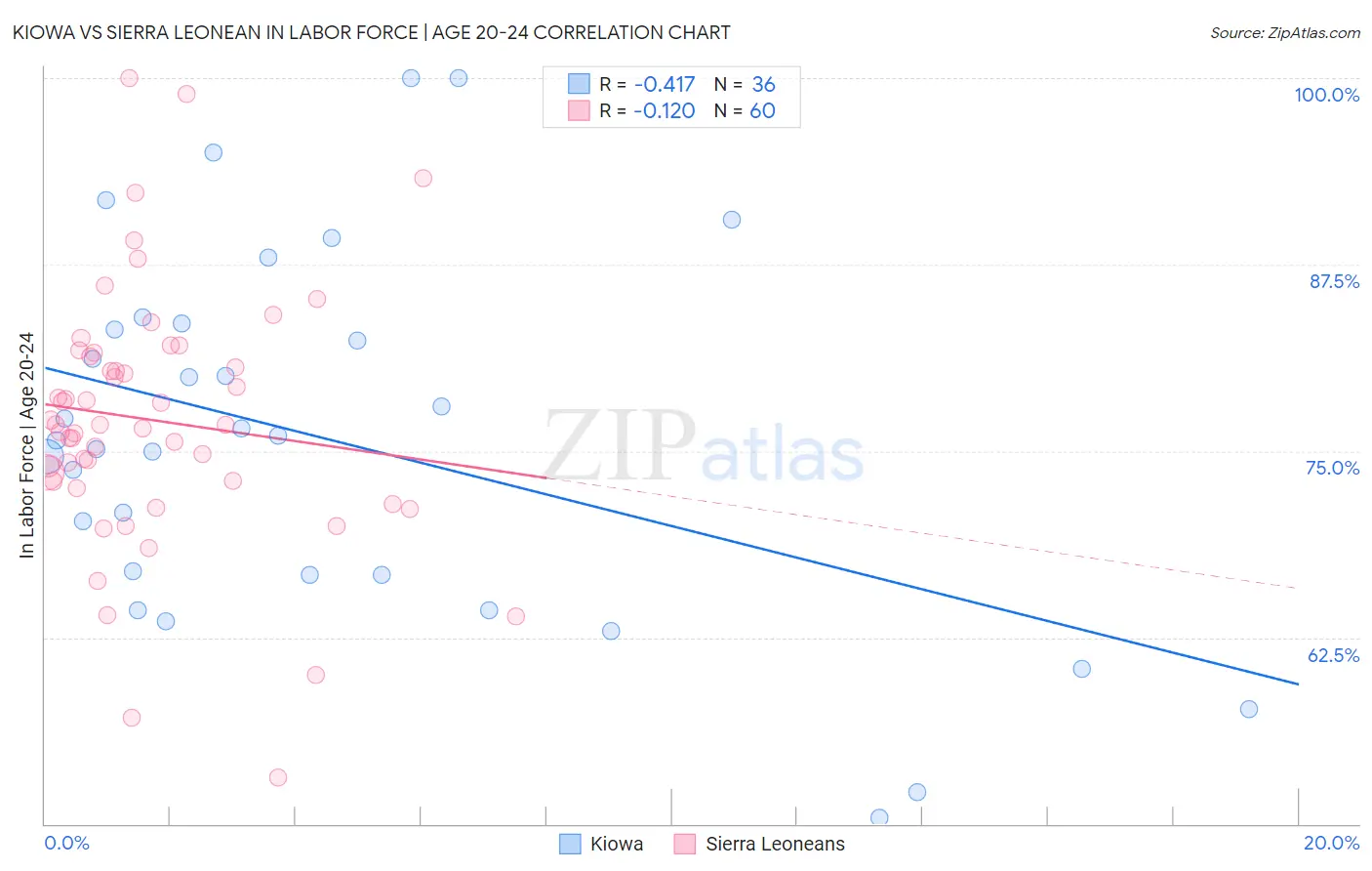 Kiowa vs Sierra Leonean In Labor Force | Age 20-24