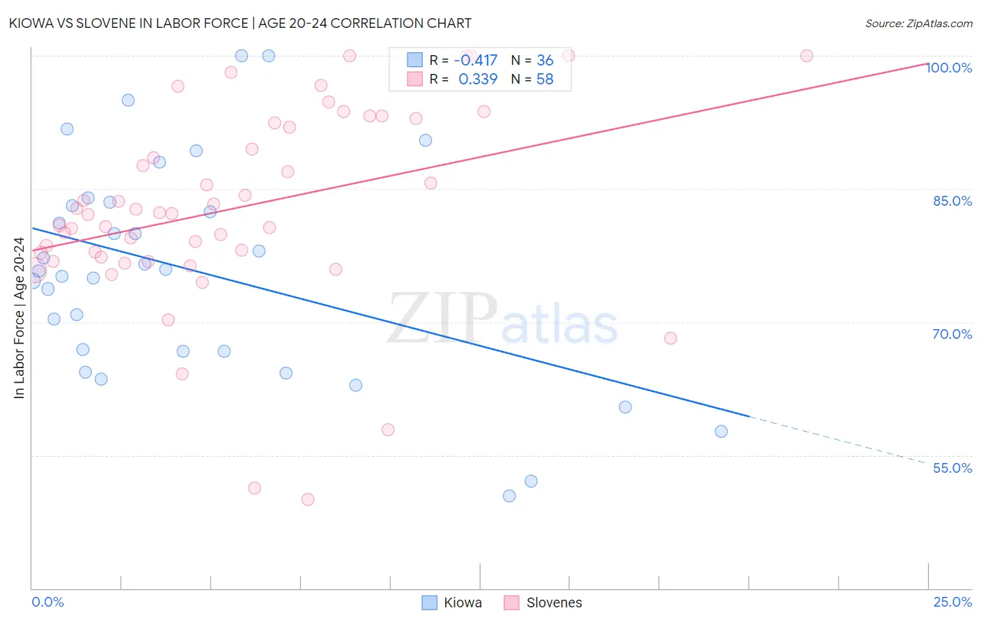 Kiowa vs Slovene In Labor Force | Age 20-24
