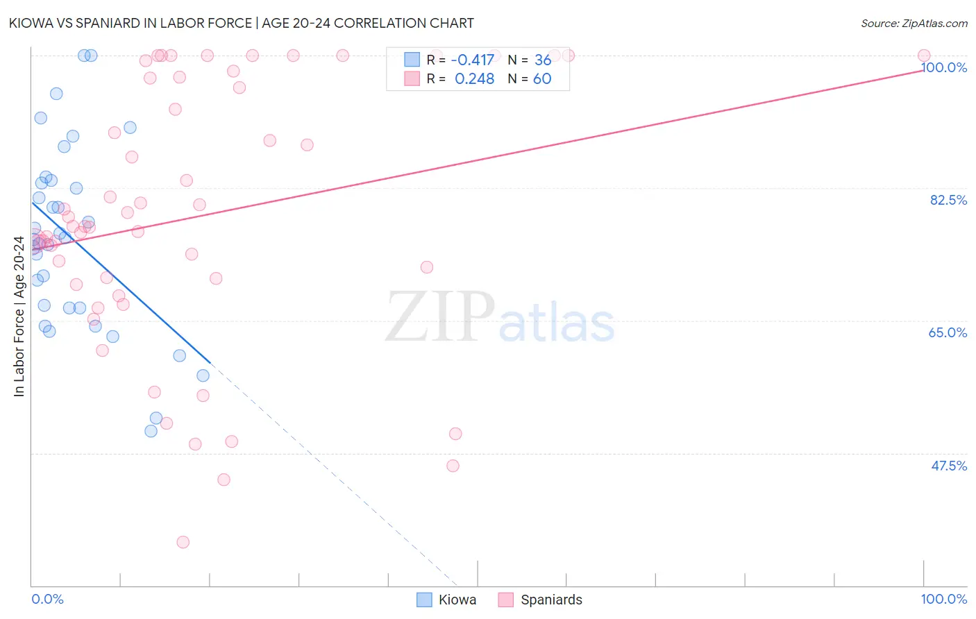 Kiowa vs Spaniard In Labor Force | Age 20-24