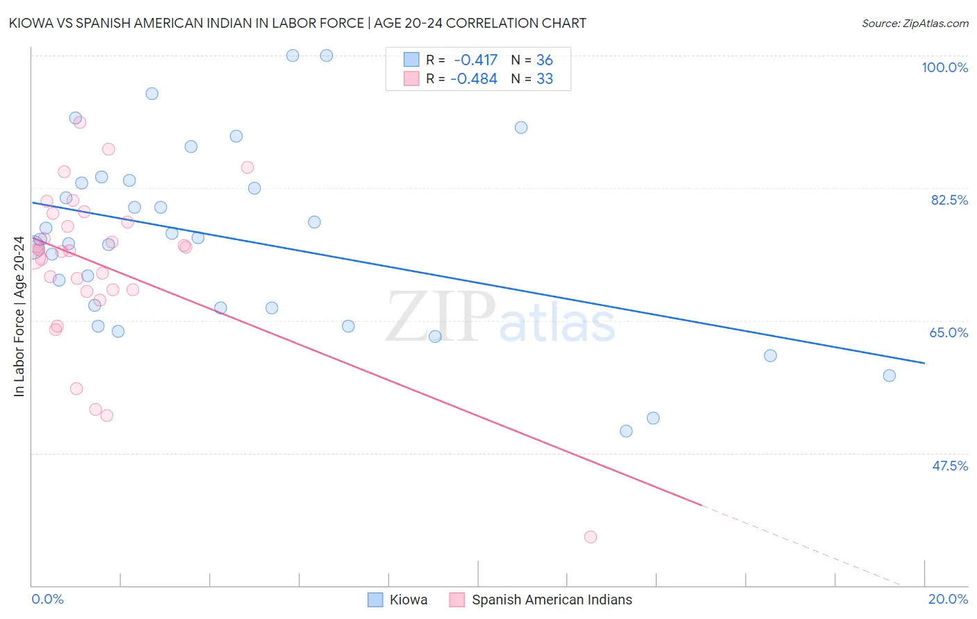 Kiowa vs Spanish American Indian In Labor Force | Age 20-24