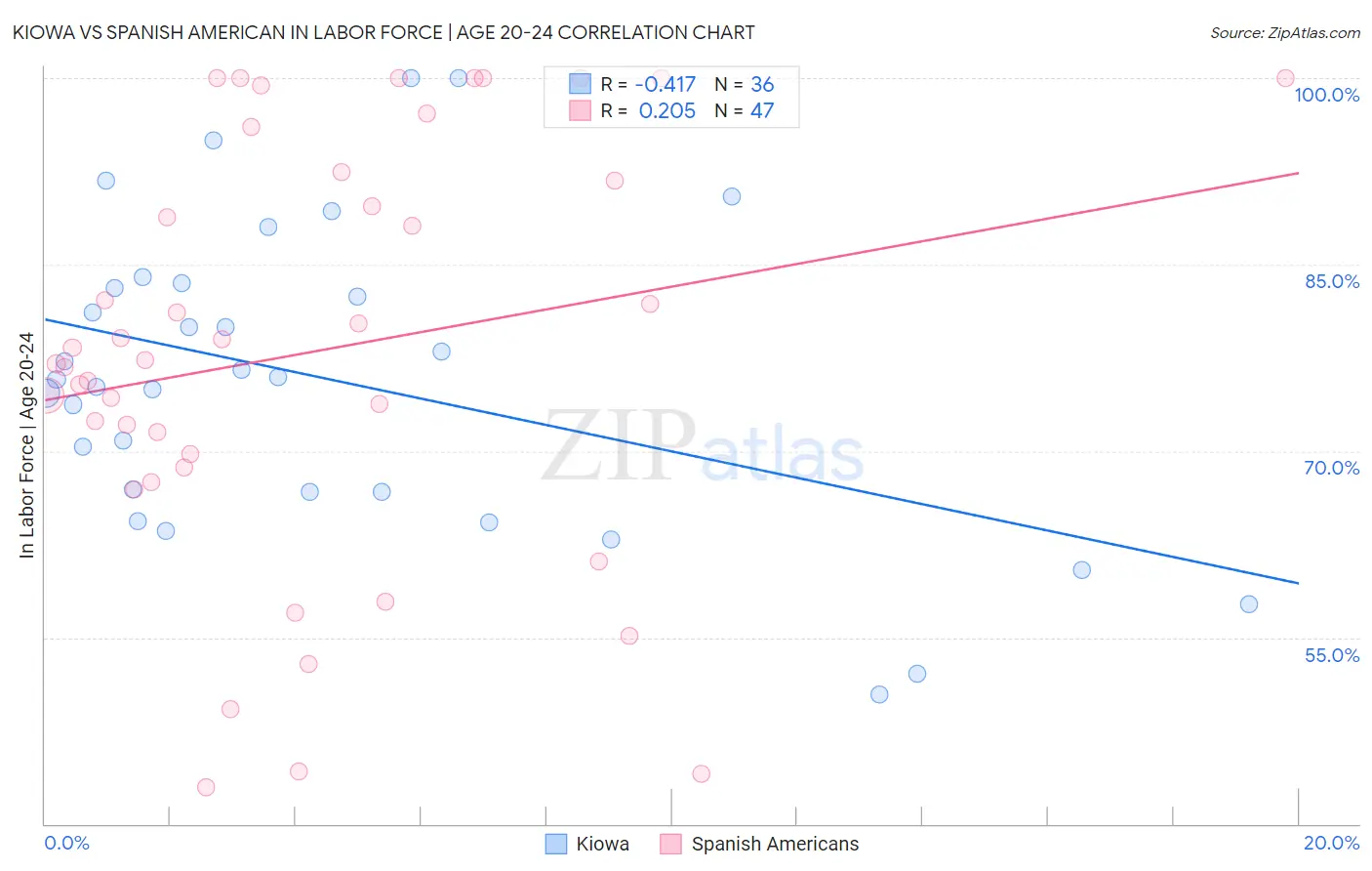 Kiowa vs Spanish American In Labor Force | Age 20-24