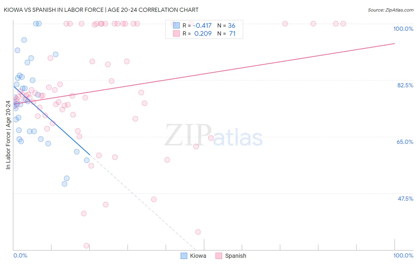 Kiowa vs Spanish In Labor Force | Age 20-24