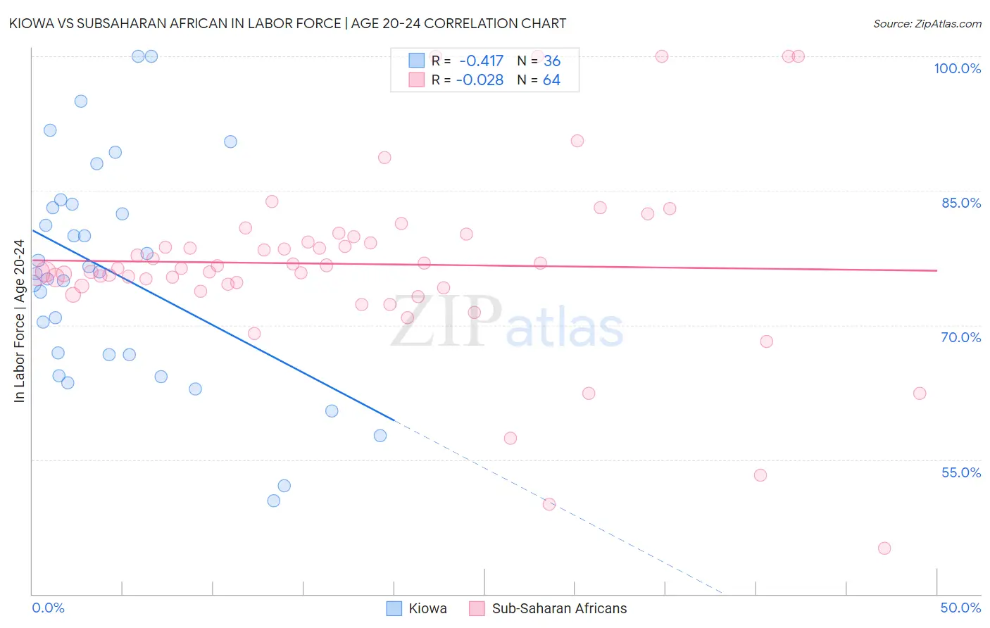Kiowa vs Subsaharan African In Labor Force | Age 20-24