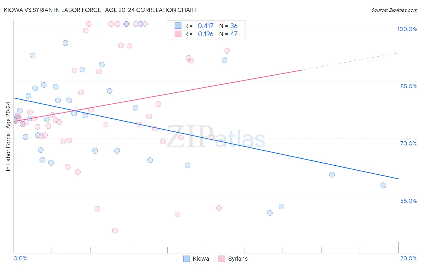 Kiowa vs Syrian In Labor Force | Age 20-24