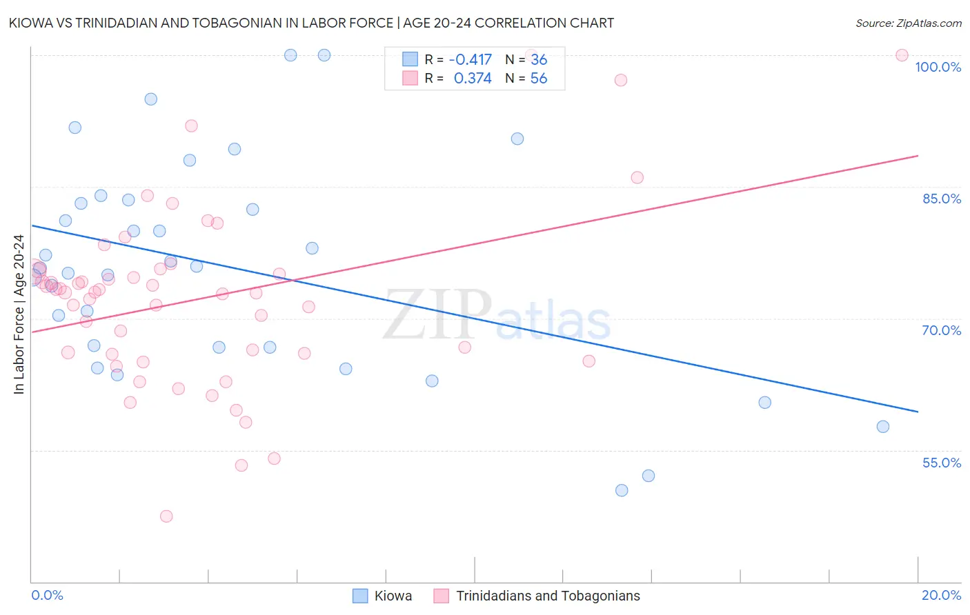 Kiowa vs Trinidadian and Tobagonian In Labor Force | Age 20-24