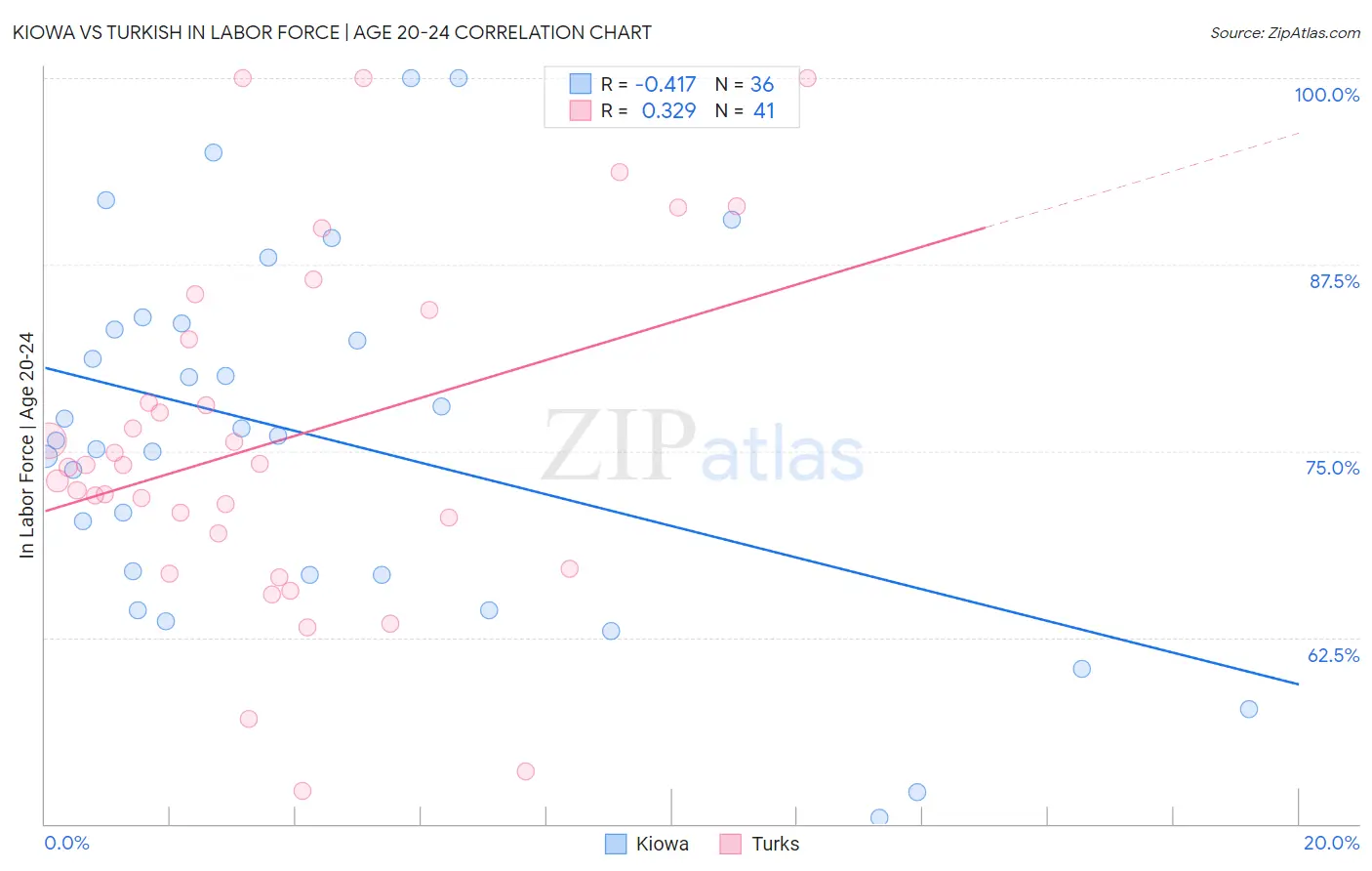 Kiowa vs Turkish In Labor Force | Age 20-24