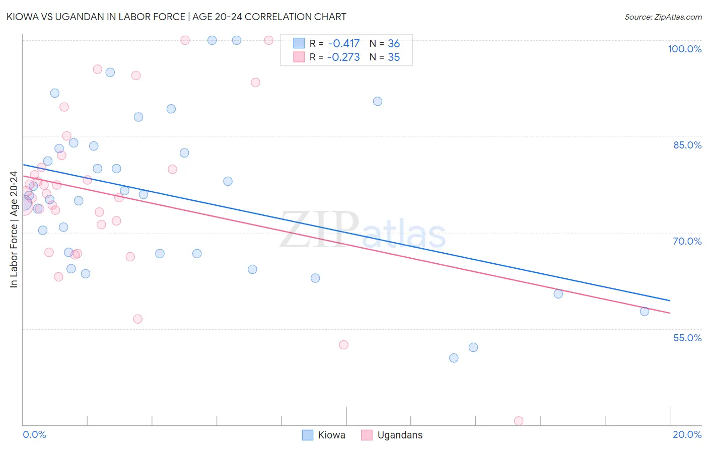 Kiowa vs Ugandan In Labor Force | Age 20-24