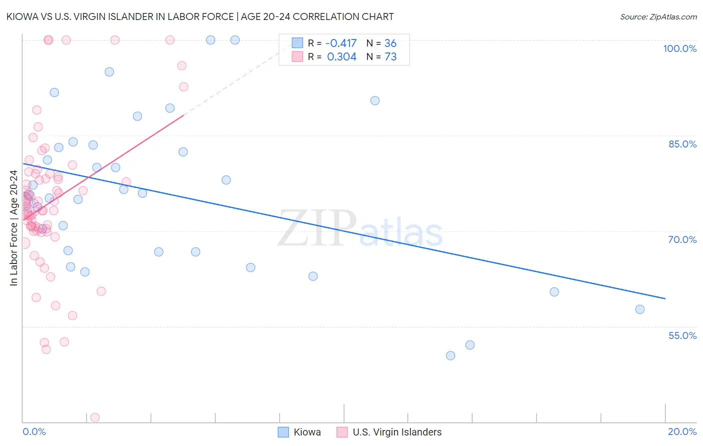 Kiowa vs U.S. Virgin Islander In Labor Force | Age 20-24