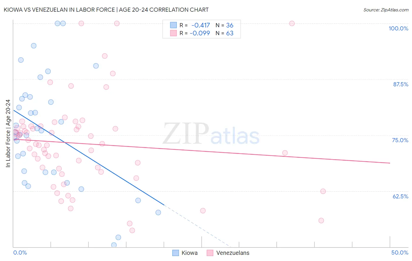 Kiowa vs Venezuelan In Labor Force | Age 20-24