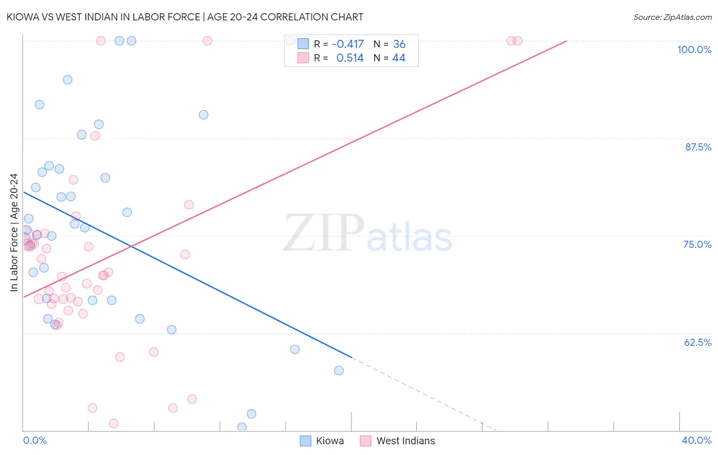 Kiowa vs West Indian In Labor Force | Age 20-24