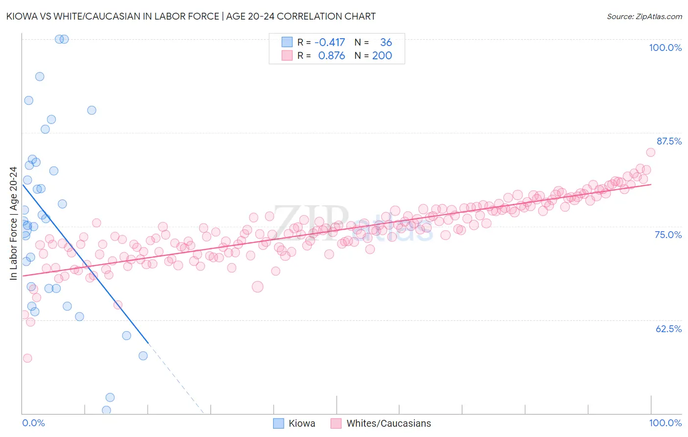 Kiowa vs White/Caucasian In Labor Force | Age 20-24