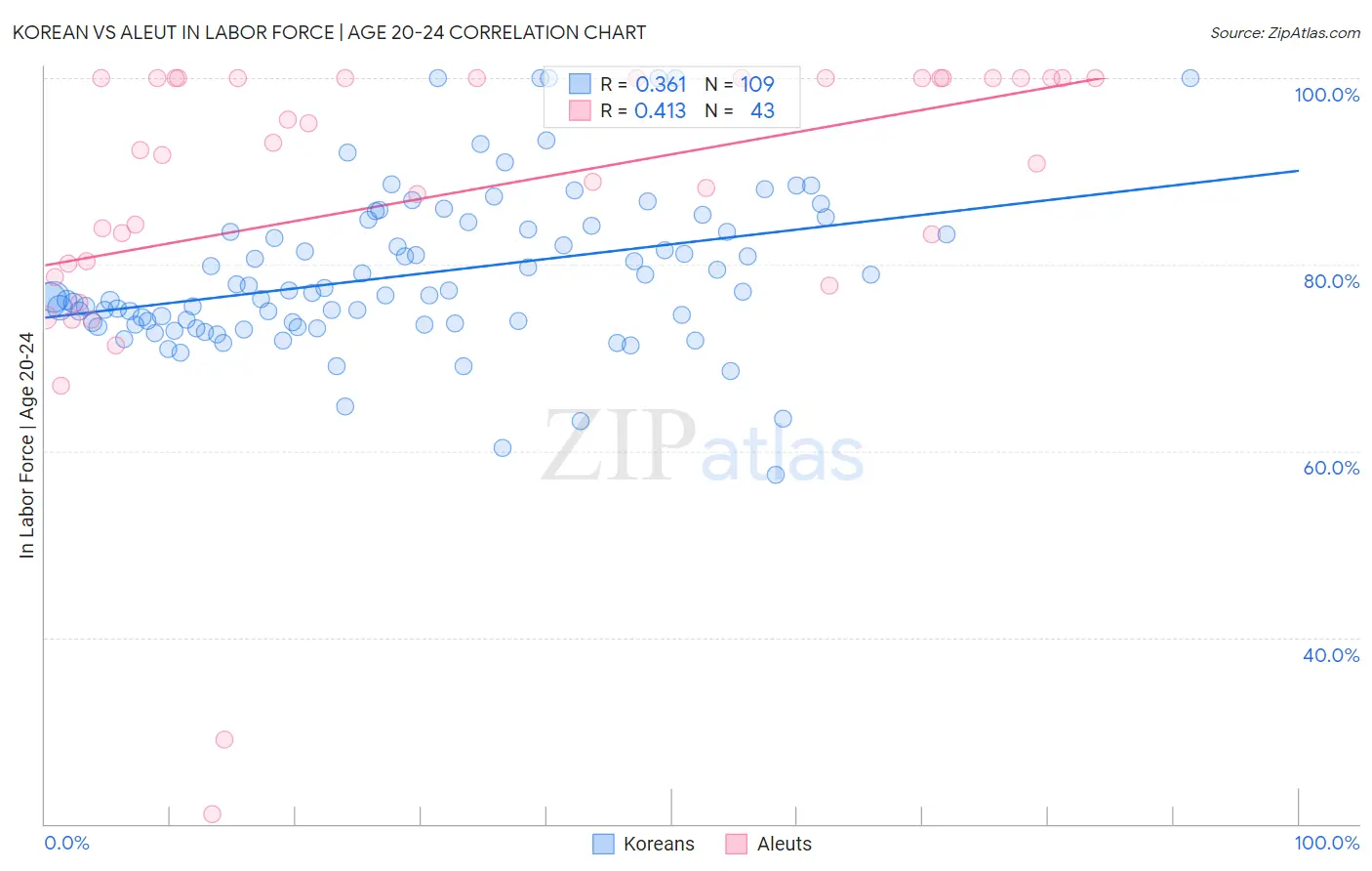 Korean vs Aleut In Labor Force | Age 20-24