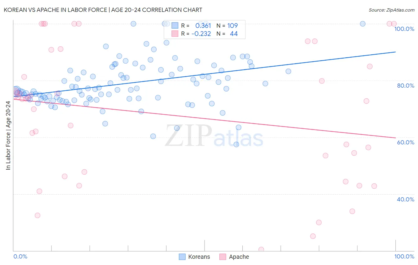 Korean vs Apache In Labor Force | Age 20-24