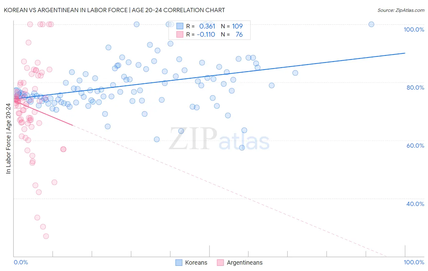Korean vs Argentinean In Labor Force | Age 20-24