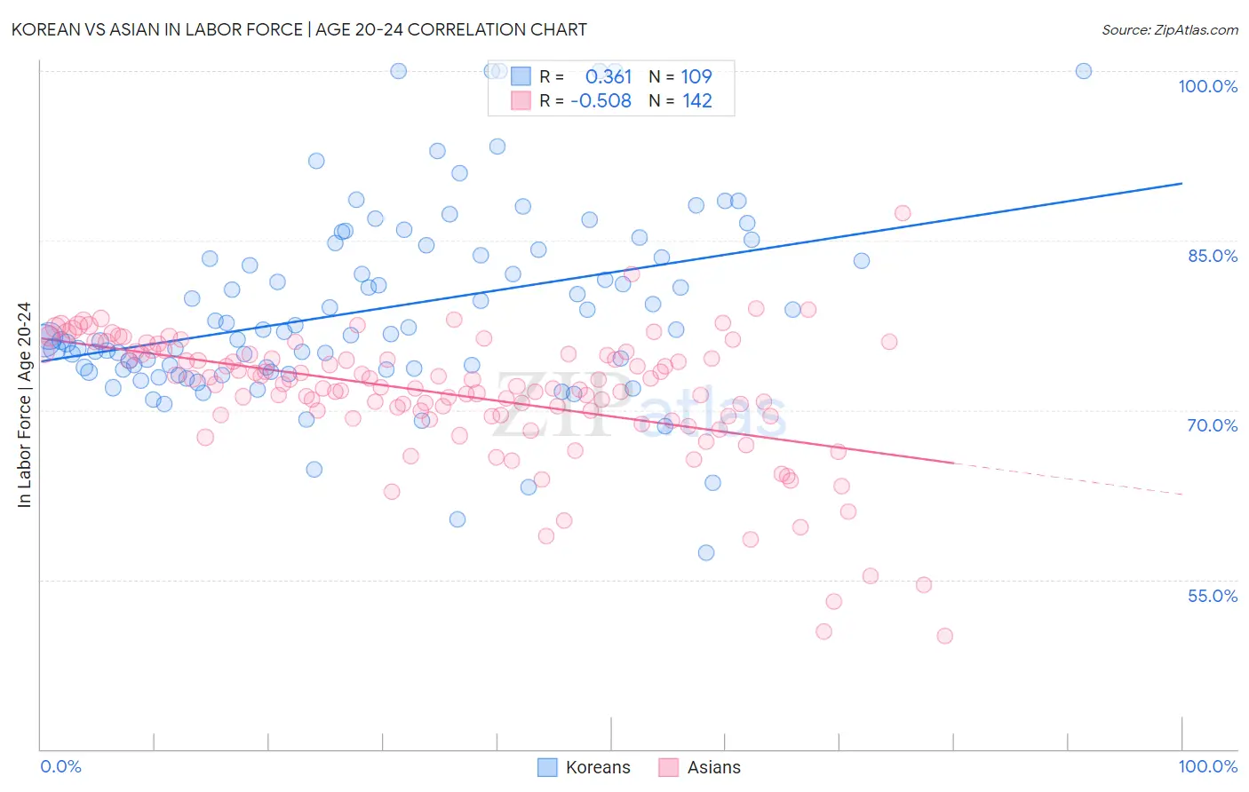 Korean vs Asian In Labor Force | Age 20-24