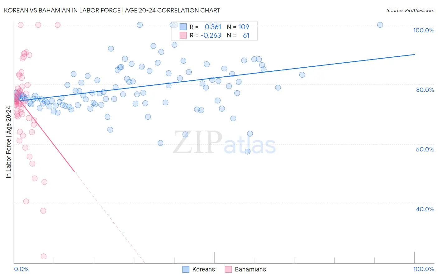 Korean vs Bahamian In Labor Force | Age 20-24