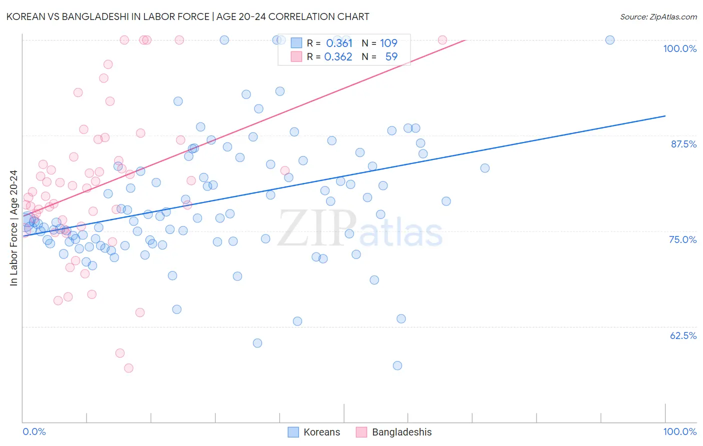 Korean vs Bangladeshi In Labor Force | Age 20-24