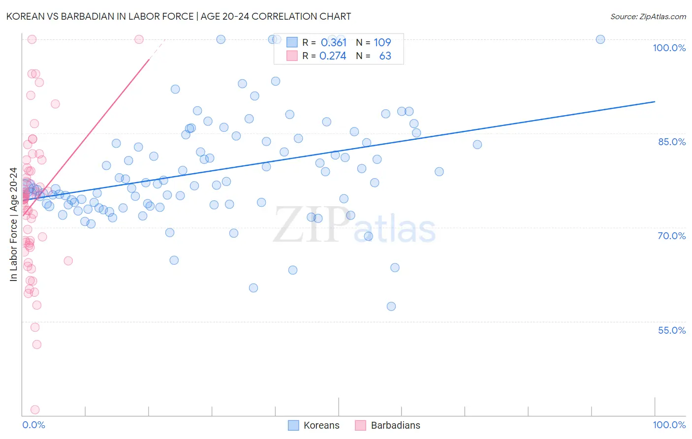 Korean vs Barbadian In Labor Force | Age 20-24