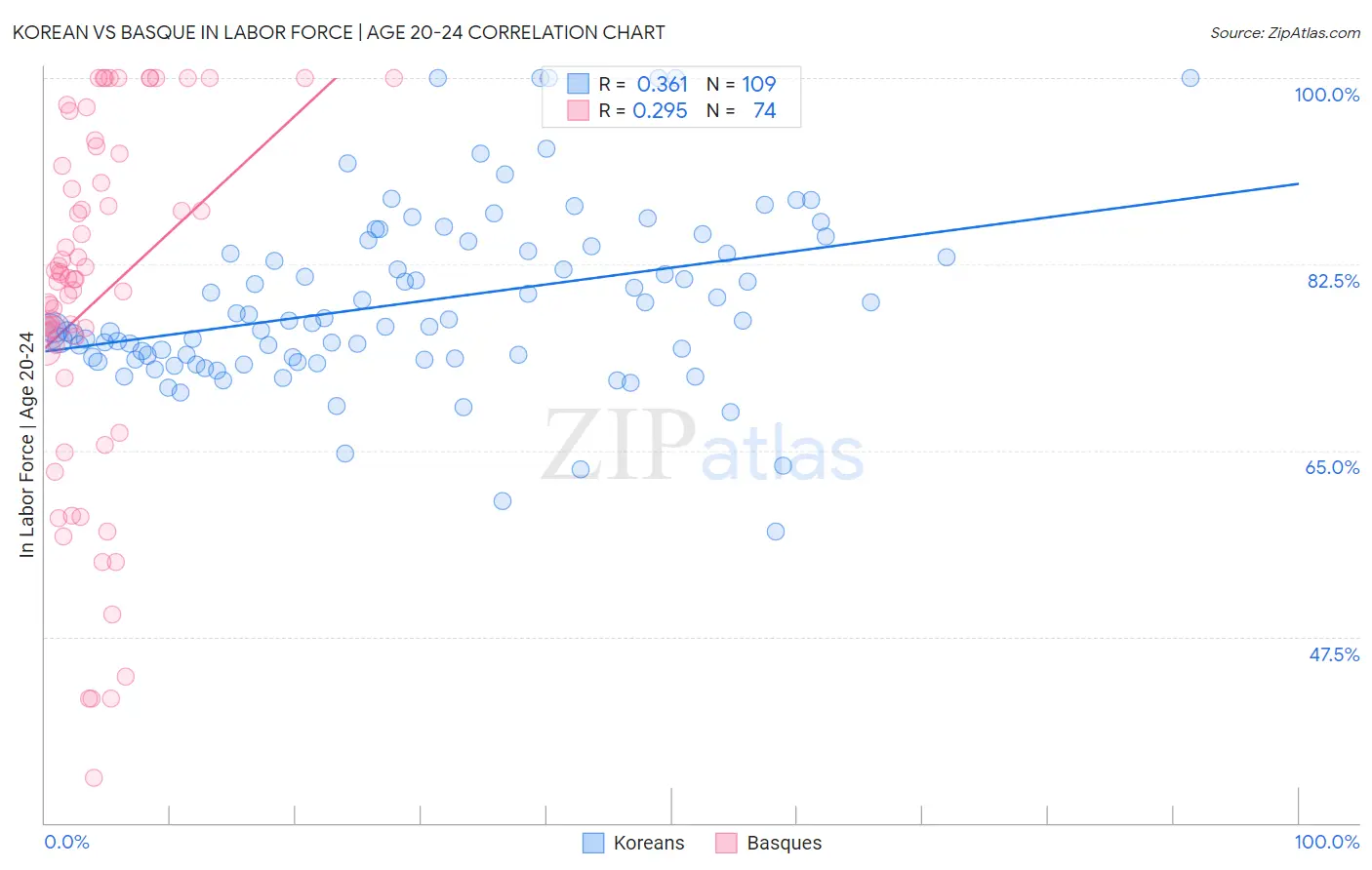 Korean vs Basque In Labor Force | Age 20-24