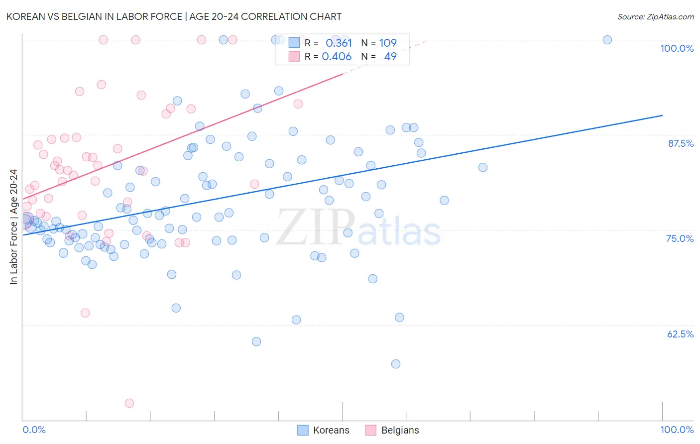 Korean vs Belgian In Labor Force | Age 20-24